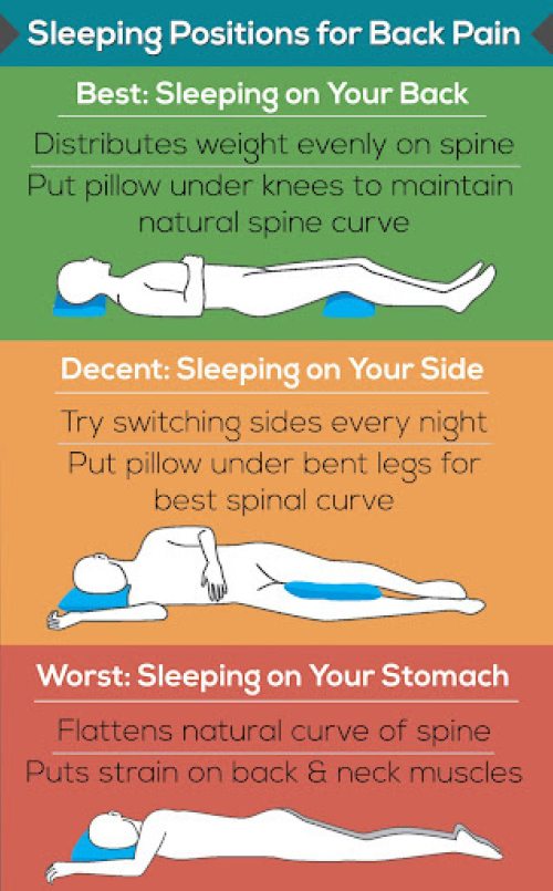 What Are The Best Sleeping Positions To Reduce Lower Back Pain? by  specialistspaintreatment - Issuu